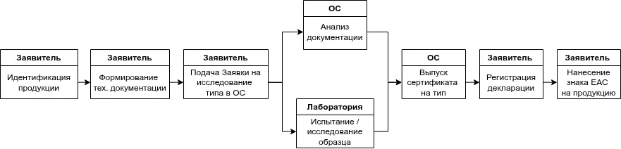 Порядок декларирования продукции по схеме 5д