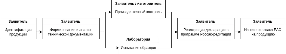 Порядок декларирования серийно выпускаемой продукции